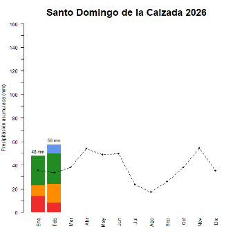 Santo Domingo-GraficoPrecipitacion_enCurso-2026