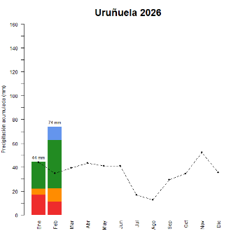 Urunuela-Torremontalbo-GraficoPrecipitacion_enCurso-2026