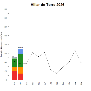 Villar de Torre-GraficoPrecipitacion_enCurso-2026
