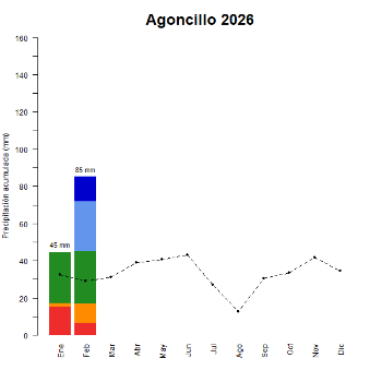 Valdegon-Agoncillo-GraficoPrecipitacion_enCurso-2026