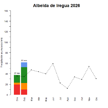 Albelda de Iregua-GraficoPrecipitacion_enCurso-2026