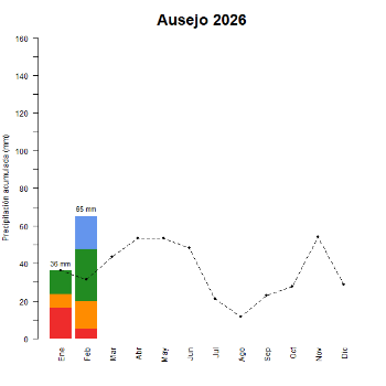 Ausejo-GraficoPrecipitacion_enCurso-2026