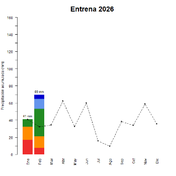 Entrena-GraficoPrecipitacion_enCurso-2026