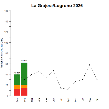 La Grajera-Logrono-GraficoPrecipitacion_enCurso-2026