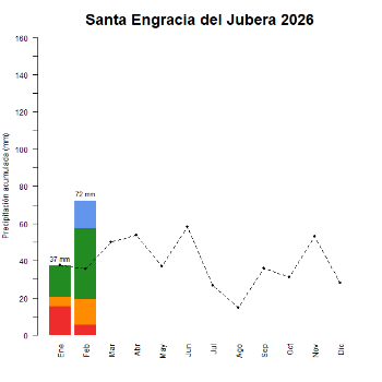 Santa Engracia del Jubera-GraficoPrecipitacion_enCurso-2026