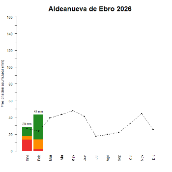 Aldeanueva de Ebro-GraficoPrecipitacion_enCurso-2026