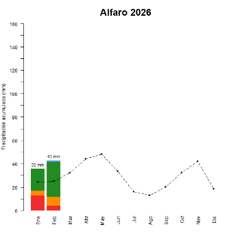 Alfaro-GraficoPrecipitacion_enCurso-2026