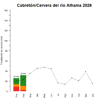 Cabreton-Cervera-GraficoPrecipitacion_enCurso-2026