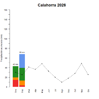 Calahorra-GraficoPrecipitacion_enCurso-2026