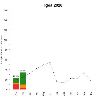 Igea-GraficoPrecipitacion_enCurso-2026