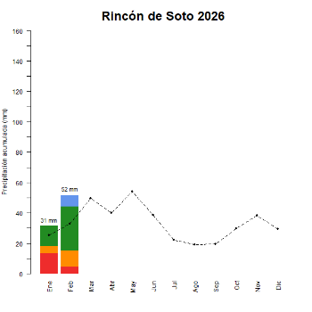 Rincon de Soto-GraficoPrecipitacion_enCurso-2026