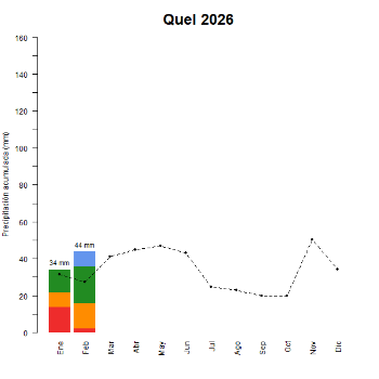 Quel-GraficoPrecipitacion_enCurso-2026