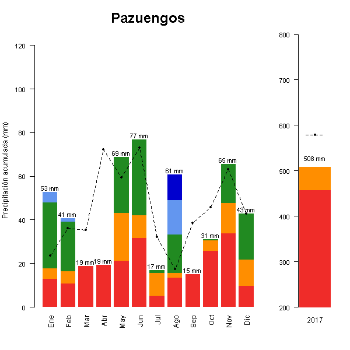 Pazuengos-GraficoPrecipitacion-2017