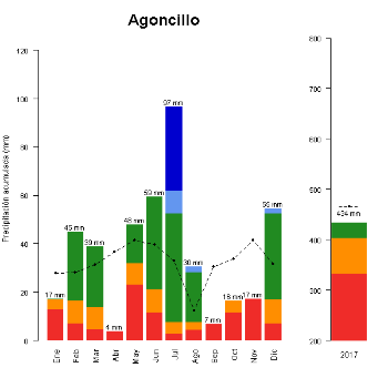 Agoncillo-GraficoPrecipitacion-2017