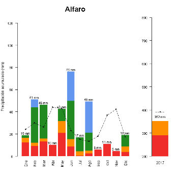 Alfaro-GraficoPrecipitacion-2017