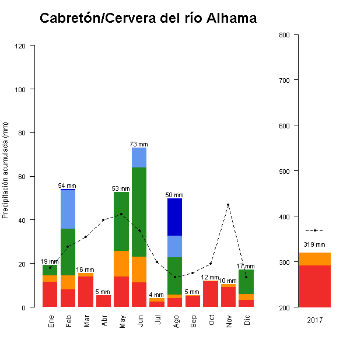 Cabreton-GraficoPrecipitacion-2017