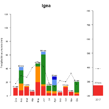 Igea-GraficoPrecipitacion-2017