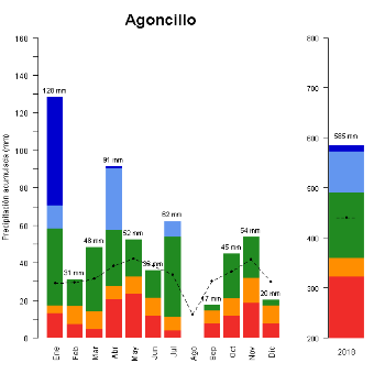 501-GraficoPrecipitacion-2018