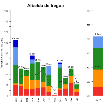 519-GraficoPrecipitacion-2018