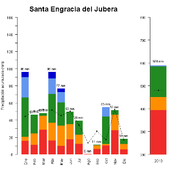 521-GraficoPrecipitacion-2018