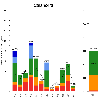 517-GraficoPrecipitacion-2018