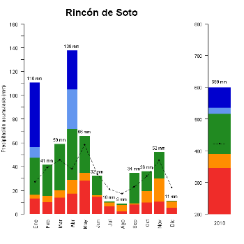 508-GraficoPrecipitacion-2018