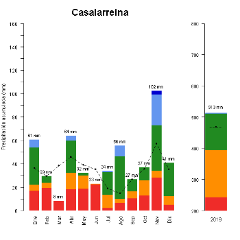 505-GraficoPrecipitacion_anual-2019