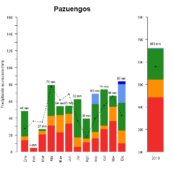 512-GraficoPrecipitacion_anual-2019