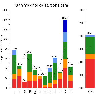 510-GraficoPrecipitacion_anual-2019