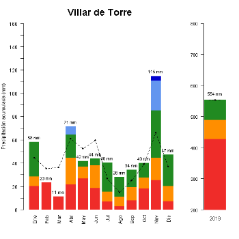 504-GraficoPrecipitacion_anual-2019