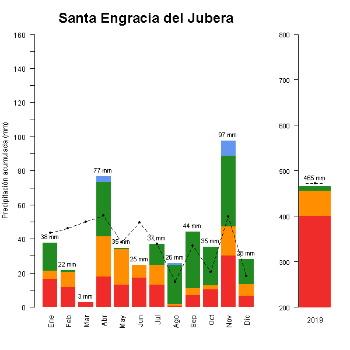 521-GraficoPrecipitacion_anual-2019