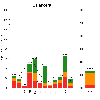 517-GraficoPrecipitacion_anual-2019