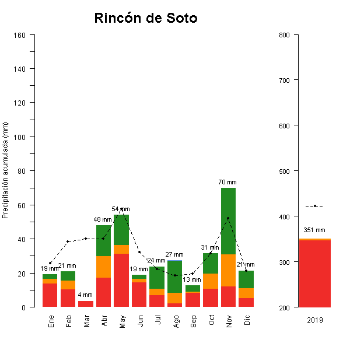 508-GraficoPrecipitacion_anual-2019