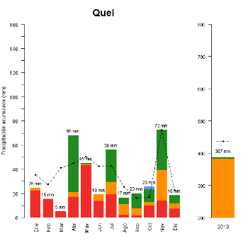 522-GraficoPrecipitacion_anual-2019