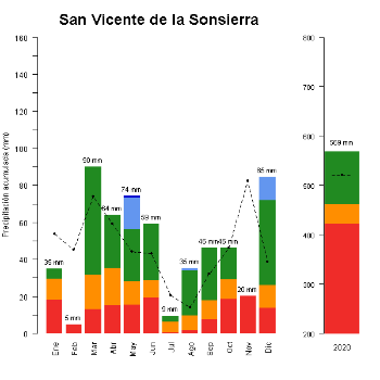 510-GraficoPrecipitacion_anual-2020