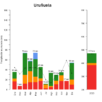 507-GraficoPrecipitacion_anual-2020