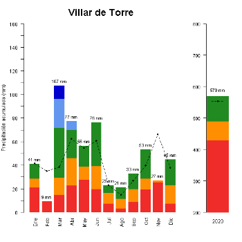 504-GraficoPrecipitacion_anual-2020