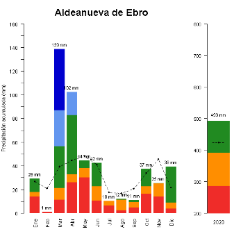 502-GraficoPrecipitacion_anual-2020