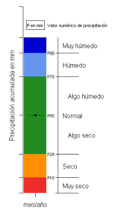 LeyendaGráficosPrecipitación_s