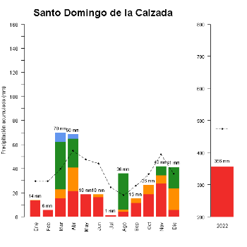 Santo Domingo-GraficoPrecipitacion_anual-2022