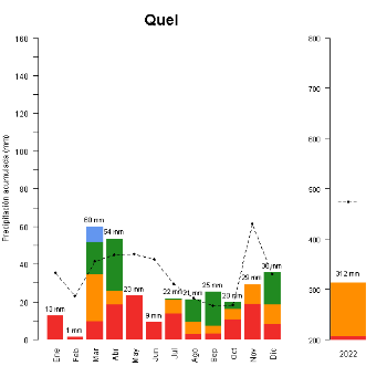 Quel-GraficoPrecipitacion_anual-2022