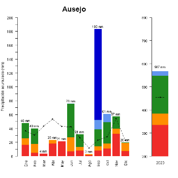 Ausejo-GraficoPrecipitacion_anual-2023