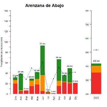 Arenzana de Abajo-GraficoPrecipitacion_anual-2023