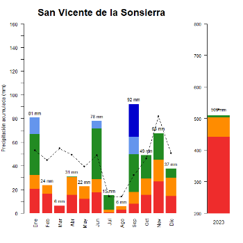 San Vicente de la Sonsierra-GraficoPrecipitacion_anual-2023