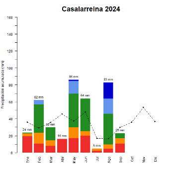 Casalarreina-GraficoPrecipitacion_enCurso-2024