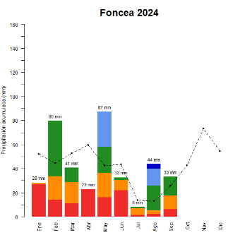 Foncea-GraficoPrecipitacion_enCurso-2024