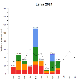 Leiva-GraficoPrecipitacion_enCurso-2024