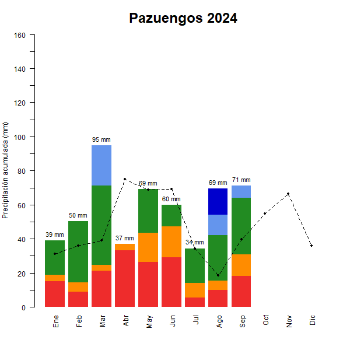 Pazuengos-GraficoPrecipitacion_enCurso-2024