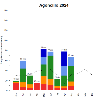 Valdegon-Agoncillo-GraficoPrecipitacion_enCurso-2024