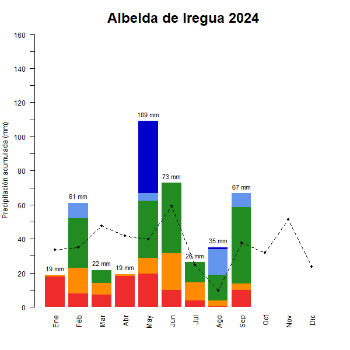 Albelda de Iregua-GraficoPrecipitacion_enCurso-2024